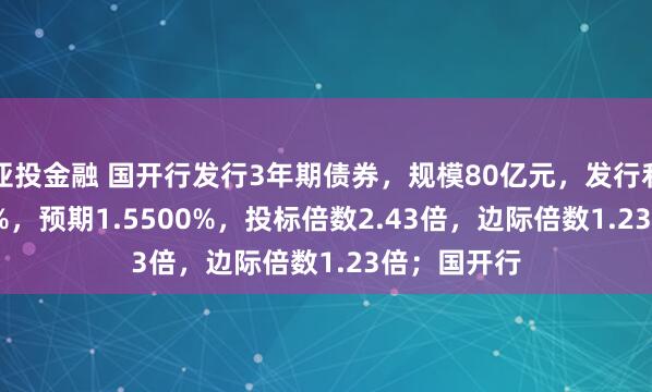 亚投金融 国开行发行3年期债券，规模80亿元，发行利率1.5968%，预期1.5500%，投标倍数2.43倍，边际倍数1.23倍；国开行